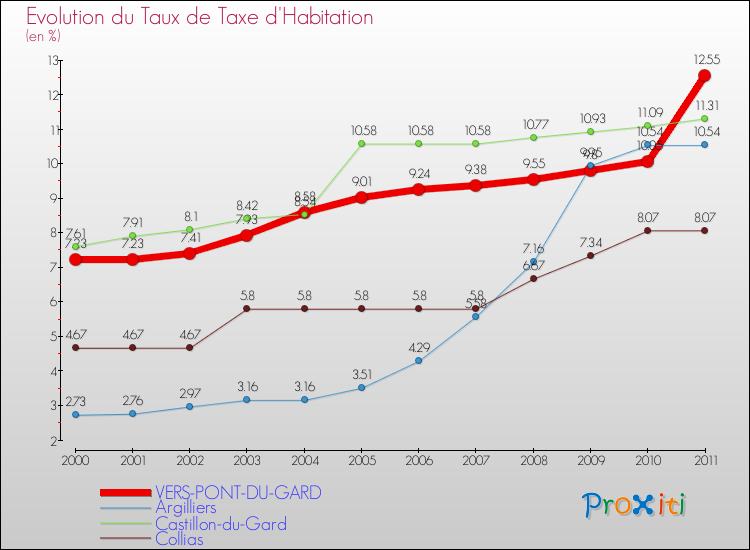 Evolution du taux de la taxe d'habitation pour VERS-PONT-DU-GARD et les communes proches Comparaison des taux de la taxe d'habitation pour VERS-PONT-DU-GARD et les communes voisines