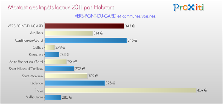 Montant des impôts locaux par Habitant pour VERS-PONT-DU-GARD et les communes proches Comparaison des impôts locaux par habitant pour VERS-PONT-DU-GARD et les communes voisines