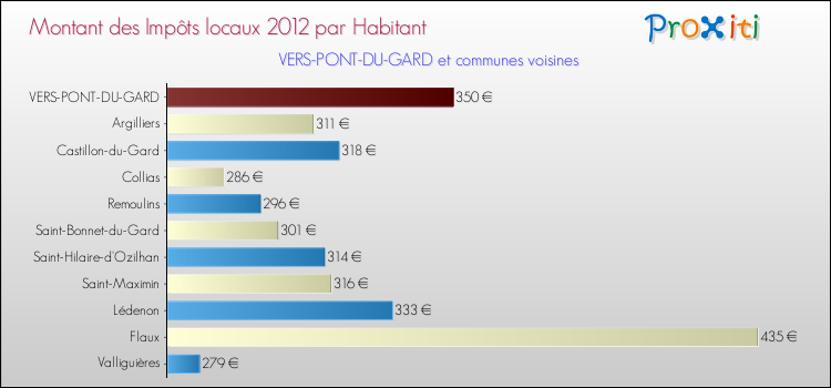 Montant des impôts locaux par Habitant pour VERS-PONT-DU-GARD et les communes proches Comparaison des impôts locaux par habitant pour VERS-PONT-DU-GARD et les communes voisines