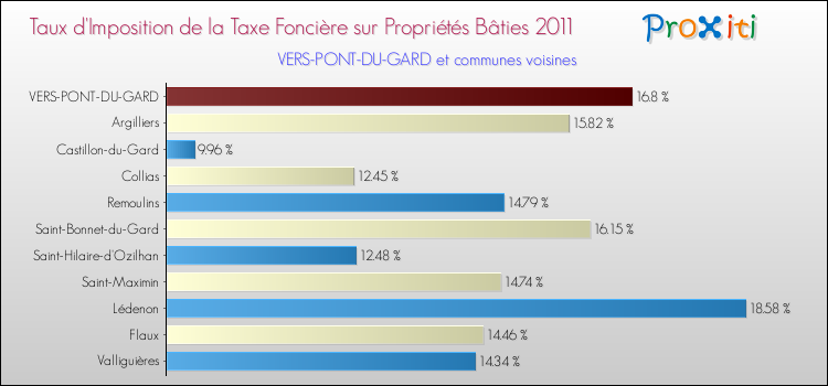 Taux d'imposition de la taxe foncière sur le bati 2011 pour VERS-PONT-DU-GARD et les communes proches Comparaison des taux d'imposition de la taxe foncière sur le bati 2011 pour VERS-PONT-DU-GARD et les communes voisines