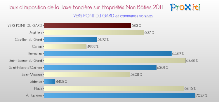 Taux d'imposition de la taxe foncière sur les immeubles et terrains non batis 2011 pour VERS-PONT-DU-GARD et les communes proches Comparaison des taux d'imposition de la taxe foncière sur les immeubles et terrains non batis 2011 pour VERS-PONT-DU-GARD et les communes voisines