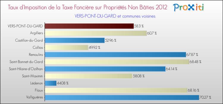 Taux d'imposition de la taxe foncière sur les immeubles et terrains non batis 2012 pour VERS-PONT-DU-GARD et les communes proches Comparaison des taux d'imposition de la taxe foncière sur les immeubles et terrains non batis 2012 pour VERS-PONT-DU-GARD et les communes voisines