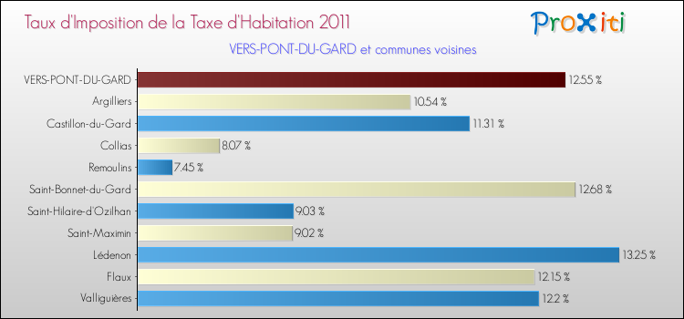 Taux d'imposition de la taxe d'habitation 2011 pour VERS-PONT-DU-GARD et les communes proches Comparaison des taux d'imposition de la taxe d'habitation 2011 pour VERS-PONT-DU-GARD et les communes voisines