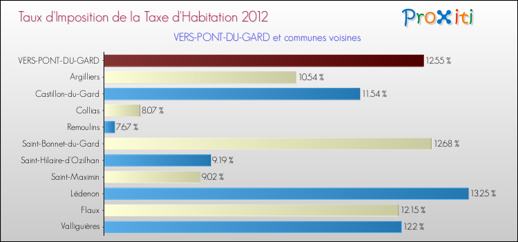 Taux d'imposition de la taxe d'habitation 2012 pour VERS-PONT-DU-GARD et les communes proches Comparaison des taux d'imposition de la taxe d'habitation 2012 pour VERS-PONT-DU-GARD et les communes voisines