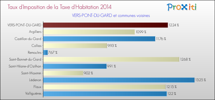 Taux d'imposition de la taxe d'habitation 2014 pour VERS-PONT-DU-GARD et les communes proches Comparaison des taux d'imposition de la taxe d'habitation 2014 pour VERS-PONT-DU-GARD et les communes voisines