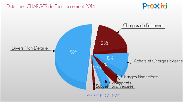 Décomposition des Charges de Fonctionnement 2014 de la commune de VESTRIC-ET-CANDIAC Charges de Fonctionnement 2014 pour la commune de VESTRIC-ET-CANDIAC