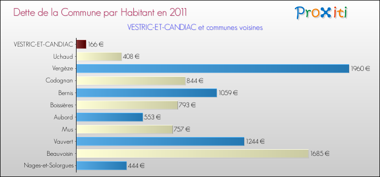 Dette par habitant de la commune en 2011 pour VESTRIC-ET-CANDIAC et les communes proches Comparaison de la dette par habitant de la commune en 2011 pour VESTRIC-ET-CANDIAC et les communes voisines