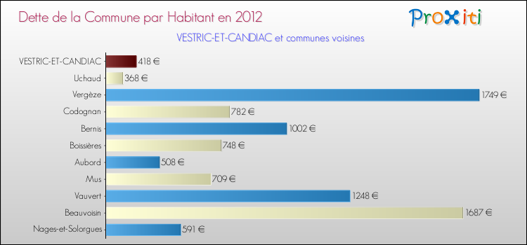 Dette par habitant de la commune en 2012 pour VESTRIC-ET-CANDIAC et les communes proches Comparaison de la dette par habitant de la commune en 2012 pour VESTRIC-ET-CANDIAC et les communes voisines