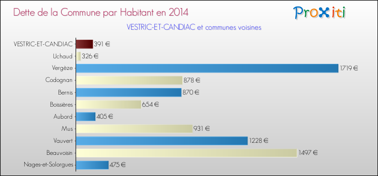 Dette par habitant de la commune en 2014 pour VESTRIC-ET-CANDIAC et les communes proches Comparaison de la dette par habitant de la commune en 2014 pour VESTRIC-ET-CANDIAC et les communes voisines
