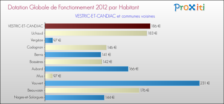 Montant des dotations globales de fonctionnement DGF par Habitant pour VESTRIC-ET-CANDIAC et les communes proches Comparaison des des dotations globales de fonctionnement DGF par habitant pour VESTRIC-ET-CANDIAC et les communes voisines