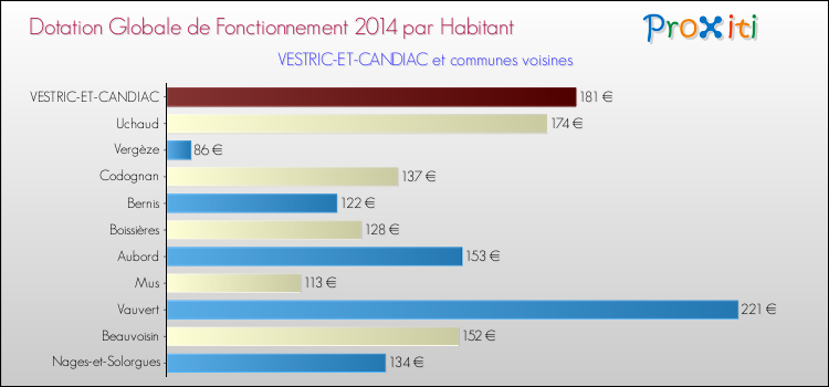Montant des dotations globales de fonctionnement DGF par Habitant pour VESTRIC-ET-CANDIAC et les communes proches en 2014. Comparaison des des dotations globales de fonctionnement DGF par habitant pour VESTRIC-ET-CANDIAC et les communes voisines en 2014.
