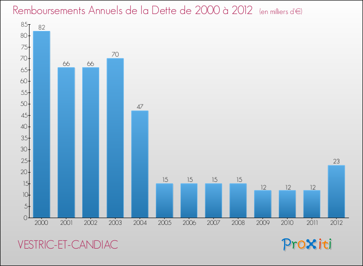 Evolution de l'annuité de la dette pour la commune de VESTRIC-ET-CANDIAC de 2000 à 2012 Annuités de la dette pour VESTRIC-ET-CANDIAC de 2000 à 2012