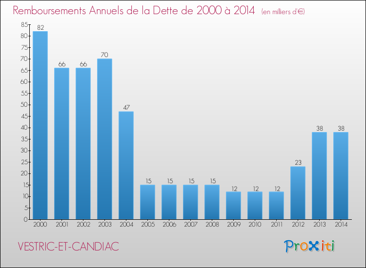 Evolution de l'annuité de la dette pour la commune de VESTRIC-ET-CANDIAC de 2000 à 2014 Annuités de la dette pour VESTRIC-ET-CANDIAC de 2000 à 2014