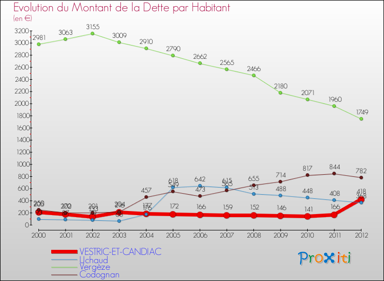 Evolution de la dette par habitant pour la commune de VESTRIC-ET-CANDIAC et les communes proches de 2000 à 2012 Comparaison de la dette par habitant pour VESTRIC-ET-CANDIAC et les communes voisines de 2000 à 2012