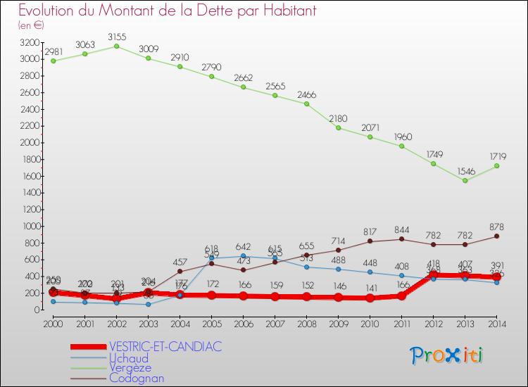 Evolution de la dette par habitant pour la commune de VESTRIC-ET-CANDIAC et les communes proches de 2000 à 2014 Comparaison de la dette par habitant pour VESTRIC-ET-CANDIAC et les communes voisines de 2000 à 2014