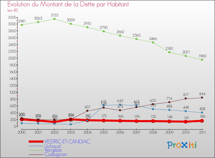 Evolution de la dette par habitant pour la commune de VESTRIC-ET-CANDIAC et les communes proches Comparaison de la dette par habitant pour VESTRIC-ET-CANDIAC et les communes voisines