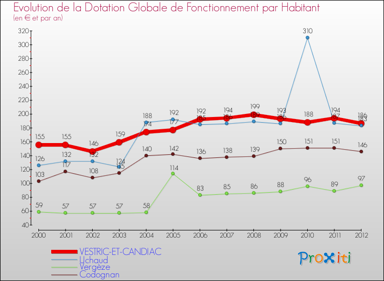 Evolution et montant de la dotation globale de fonctionnement par Habitant pour VESTRIC-ET-CANDIAC et les communes proches Comparaison des dotations globales de fonctionnement par habitant pour VESTRIC-ET-CANDIAC et les communes voisines
