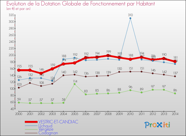 Evolution et montant de la dotation globale de fonctionnement par Habitant pour VESTRIC-ET-CANDIAC et les communes proches de 2000 à 2014. Comparaison des dotations globales de fonctionnement par habitant pour VESTRIC-ET-CANDIAC et les communes voisines de 2000 à 2014.