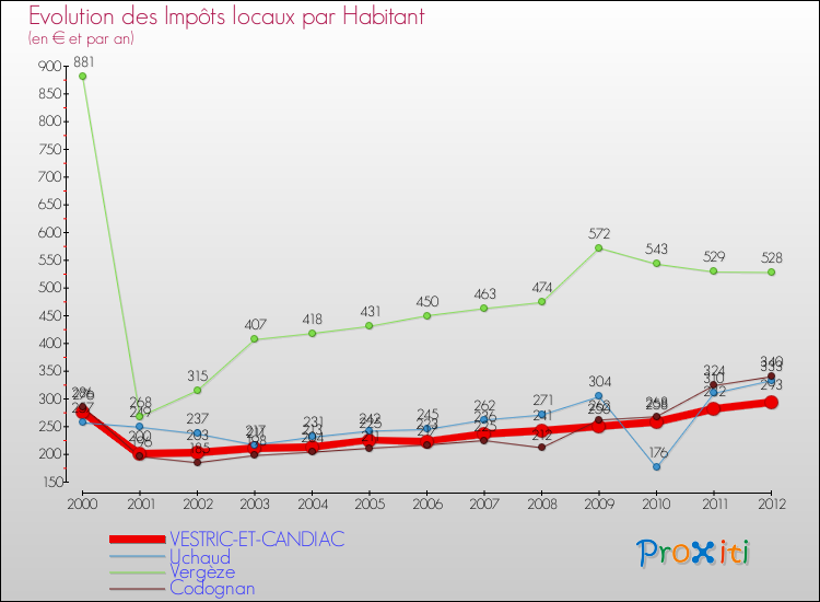 Evolution et montant des impôts locaux par Habitant pour VESTRIC-ET-CANDIAC et les communes proches Comparaison des impôts locaux par habitant pour VESTRIC-ET-CANDIAC et les communes voisines