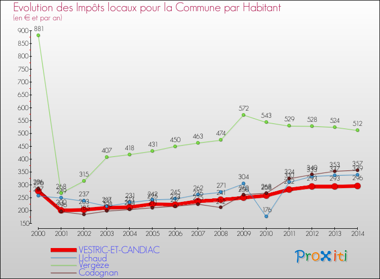 Evolution et montant des impôts locaux par Habitant pour VESTRIC-ET-CANDIAC et les communes proches de 2000 à 2014 Comparaison des impôts locaux par habitant pour VESTRIC-ET-CANDIAC et les communes voisines de 2000 à 2014
