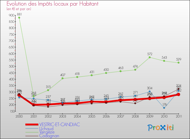 Evolution et montant des impôts locaux par Habitant pour VESTRIC-ET-CANDIAC et les communes proches Comparaison des impôts locaux par habitant pour VESTRIC-ET-CANDIAC et les communes voisines