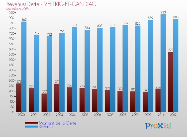 Evolution comparée de la dette et des revenus pour la commune de VESTRIC-ET-CANDIAC de 2000 à 2012 Comparaison de la dette et des revenus pour VESTRIC-ET-CANDIAC de 2000 à 2012
