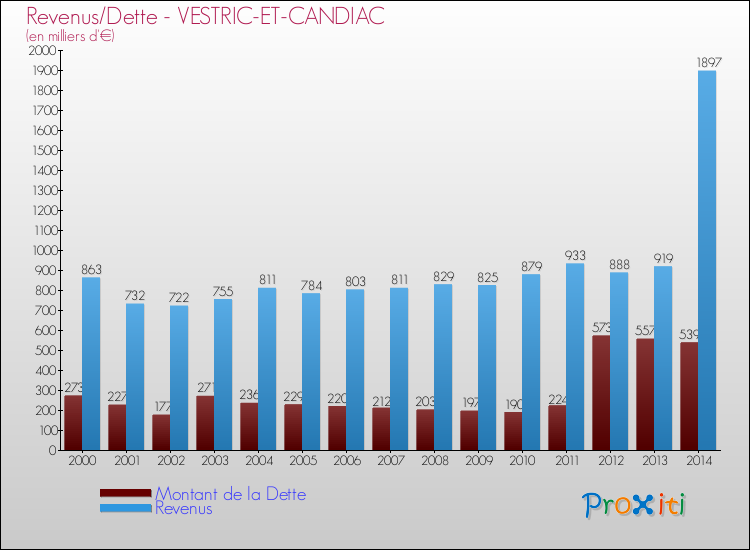 Evolution comparée de la dette et des revenus pour la commune de VESTRIC-ET-CANDIAC de 2000 à 2014 Comparaison de la dette et des revenus pour VESTRIC-ET-CANDIAC de 2000 à 2014