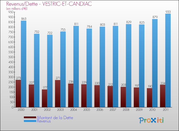 Evolution comparée de la dette et des revenus pour la commune de VESTRIC-ET-CANDIAC de 2000 à 2011 Comparaison de la dette et des revenus pour VESTRIC-ET-CANDIAC de 2000 à 2011