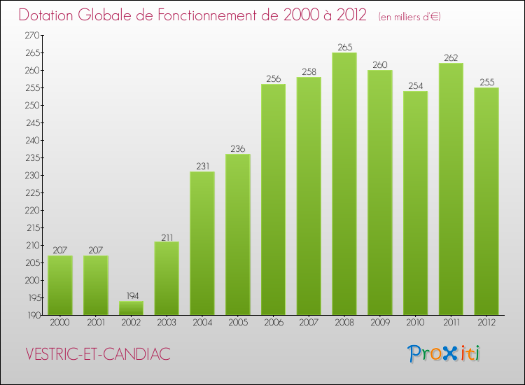 Evolution du montant de la Dotation Globale de Fonctionnement pour la commune de VESTRIC-ET-CANDIAC de 2000 à 2012 Evolution du montant de la Dotation Globale de Fonctionnement pour VESTRIC-ET-CANDIAC de 2000 à 2012