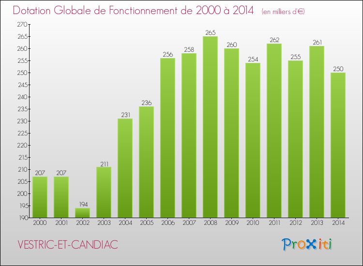 Evolution du montant de la Dotation Globale de Fonctionnement pour la commune de VESTRIC-ET-CANDIAC de 2000 à 2014 Evolution du montant de la Dotation Globale de Fonctionnement pour VESTRIC-ET-CANDIAC de 2000 à 2014