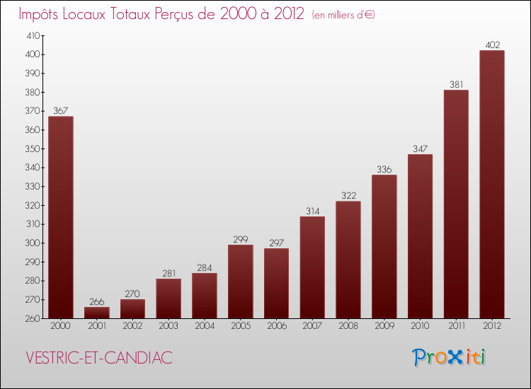 Evolution des Impôts Locaux pour la commune de VESTRIC-ET-CANDIAC de 2000 à 2012 Evolution des Impôts Locaux pour VESTRIC-ET-CANDIAC de 2000 à 2012