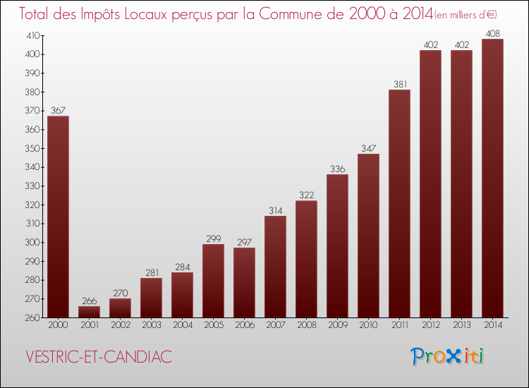 Evolution des Impôts Locaux pour la commune de VESTRIC-ET-CANDIAC de 2000 à 2014 Evolution des Impôts Locaux pour VESTRIC-ET-CANDIAC de 2000 à 2014
