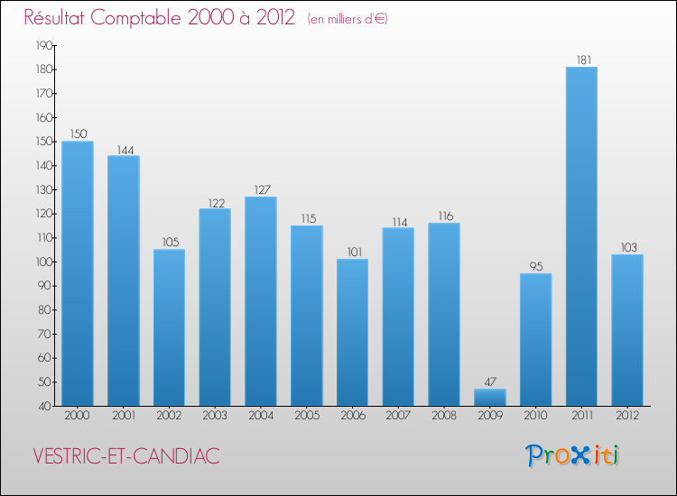 Evolution du résultat comptable pour la commune de VESTRIC-ET-CANDIAC de 2000 à 2012 Evolution du résultat comptable pour VESTRIC-ET-CANDIAC de 2000 à 2012