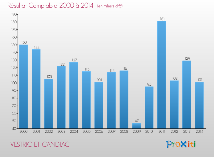 Evolution du résultat comptable pour la commune de VESTRIC-ET-CANDIAC de 2000 à 2014 Evolution du résultat comptable pour VESTRIC-ET-CANDIAC de 2000 à 2014