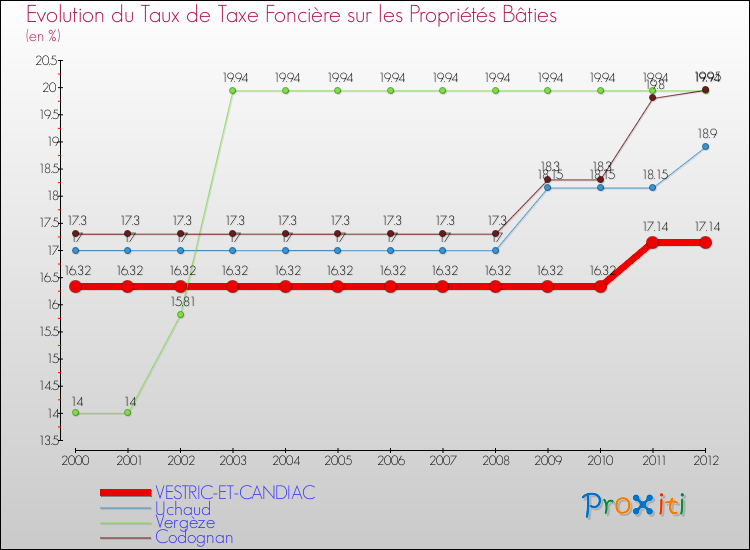 Evolution du taux de la taxe foncière sur le bati pour VESTRIC-ET-CANDIAC et les communes proches de 2000 à 2012 Comparaison des taux de taxe foncière sur le bati pour VESTRIC-ET-CANDIAC et les communes voisines de 2000 à 2012