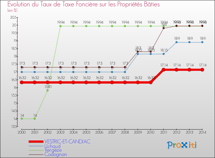 Evolution du taux de la taxe foncière sur le bati pour VESTRIC-ET-CANDIAC et les communes proches de 2000 à 2014 Comparaison des taux de taxe foncière sur le bati pour VESTRIC-ET-CANDIAC et les communes voisines de 2000 à 2014