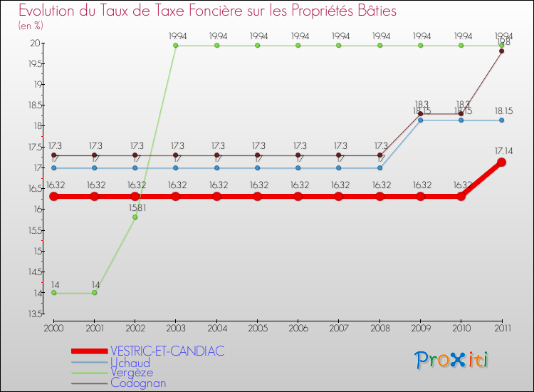 Evolution du taux de la taxe foncière sur le bati pour VESTRIC-ET-CANDIAC et les communes proches Comparaison des taux de taxe foncière sur le bati pour VESTRIC-ET-CANDIAC et les communes voisines