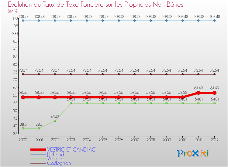 Evolution du taux de la taxe foncière sur les immeubles et terrains non batis pour VESTRIC-ET-CANDIAC et les communes proches de 2000 à 2012 Comparaison des taux de la taxe foncière sur les immeubles et terrains non batis pour VESTRIC-ET-CANDIAC et les communes voisines de 2000 à 2012