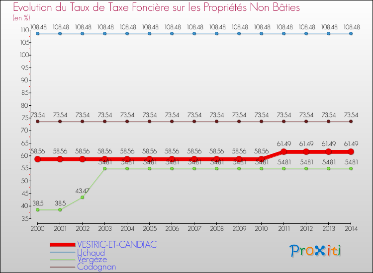 Evolution du taux de la taxe foncière sur les immeubles et terrains non batis pour VESTRIC-ET-CANDIAC et les communes proches de 2000 à 2014 Comparaison des taux de la taxe foncière sur les immeubles et terrains non batis pour VESTRIC-ET-CANDIAC et les communes voisines de 2000 à 2014