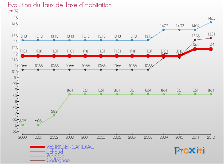 Evolution du taux de la taxe d'habitation pour VESTRIC-ET-CANDIAC et les communes proches Comparaison des taux de la taxe d'habitation pour VESTRIC-ET-CANDIAC et les communes voisines