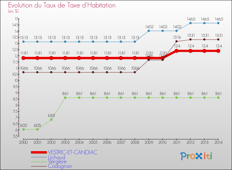 Evolution du taux de la taxe d'habitation pour VESTRIC-ET-CANDIAC et les communes proches de 2000 à 2014 Comparaison des taux de la taxe d'habitation pour VESTRIC-ET-CANDIAC et les communes voisines de 2000 à 2014