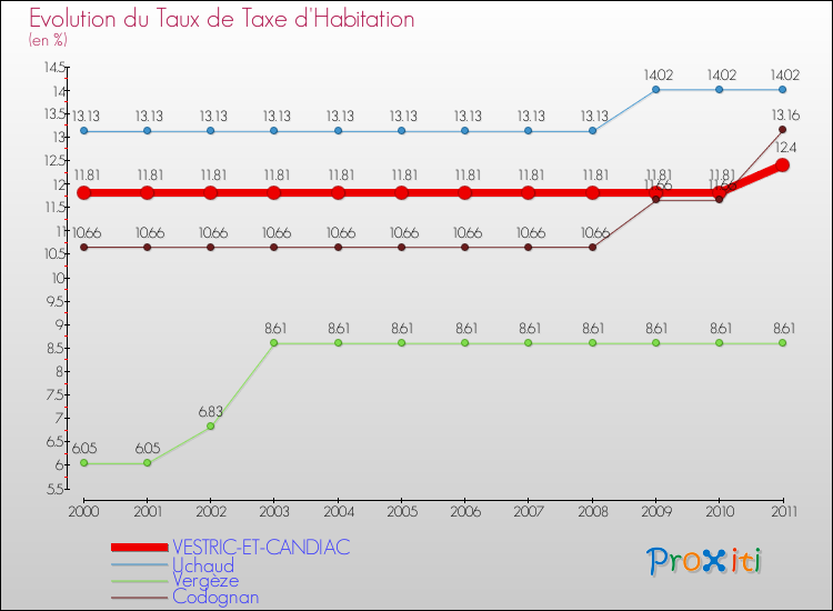 Evolution du taux de la taxe d'habitation pour VESTRIC-ET-CANDIAC et les communes proches Comparaison des taux de la taxe d'habitation pour VESTRIC-ET-CANDIAC et les communes voisines