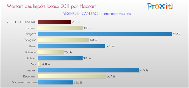 Montant des impôts locaux par Habitant pour VESTRIC-ET-CANDIAC et les communes proches Comparaison des impôts locaux par habitant pour VESTRIC-ET-CANDIAC et les communes voisines