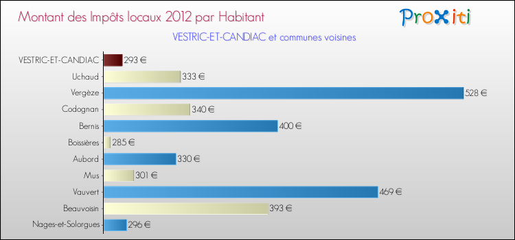 Montant des impôts locaux par Habitant pour VESTRIC-ET-CANDIAC et les communes proches Comparaison des impôts locaux par habitant pour VESTRIC-ET-CANDIAC et les communes voisines