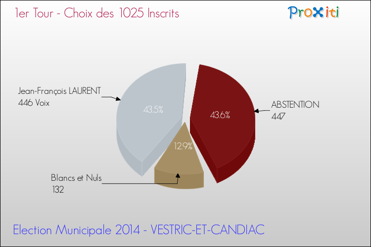 Résultats par rapport aux inscrits au 1er Tour des Elections Municipales 2014 de la commune de VESTRIC-ET-CANDIAC Elections Municipales 2014 - Résultats par rapport aux inscrits au 1er Tour pour la commune de VESTRIC-ET-CANDIAC