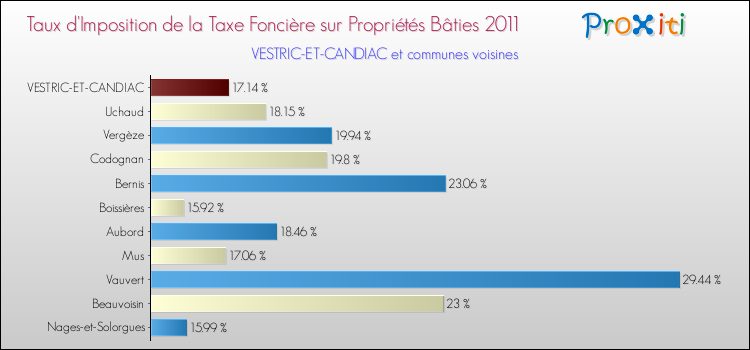 Taux d'imposition de la taxe foncière sur le bati 2011 pour VESTRIC-ET-CANDIAC et les communes proches Comparaison des taux d'imposition de la taxe foncière sur le bati 2011 pour VESTRIC-ET-CANDIAC et les communes voisines