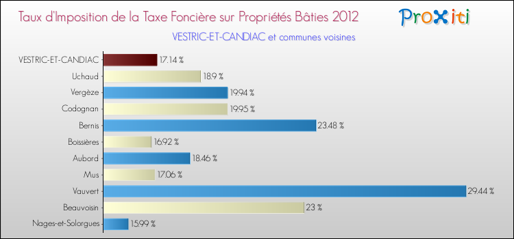 Taux d'imposition de la taxe foncière sur le bati 2012 pour VESTRIC-ET-CANDIAC et les communes proches Comparaison des taux d'imposition de la taxe foncière sur le bati 2012 pour VESTRIC-ET-CANDIAC et les communes voisines