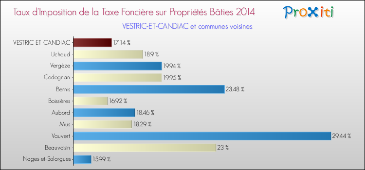 Taux d'imposition de la taxe foncière sur le bati 2014 pour VESTRIC-ET-CANDIAC et les communes proches Comparaison des taux d'imposition de la taxe foncière sur le bati 2014 pour VESTRIC-ET-CANDIAC et les communes voisines