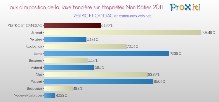 Taux d'imposition de la taxe foncière sur les immeubles et terrains non batis 2011 pour VESTRIC-ET-CANDIAC et les communes proches Comparaison des taux d'imposition de la taxe foncière sur les immeubles et terrains non batis 2011 pour VESTRIC-ET-CANDIAC et les communes voisines