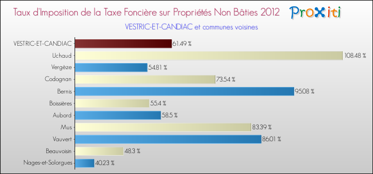 Taux d'imposition de la taxe foncière sur les immeubles et terrains non batis 2012 pour VESTRIC-ET-CANDIAC et les communes proches Comparaison des taux d'imposition de la taxe foncière sur les immeubles et terrains non batis 2012 pour VESTRIC-ET-CANDIAC et les communes voisines